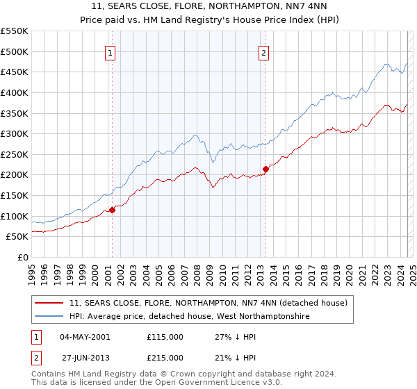 11, SEARS CLOSE, FLORE, NORTHAMPTON, NN7 4NN: Price paid vs HM Land Registry's House Price Index