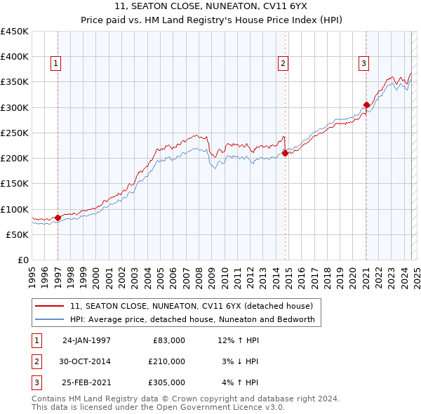 11, SEATON CLOSE, NUNEATON, CV11 6YX: Price paid vs HM Land Registry's House Price Index