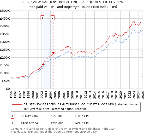 11, SEAVIEW GARDENS, BRIGHTLINGSEA, COLCHESTER, CO7 0PW: Price paid vs HM Land Registry's House Price Index