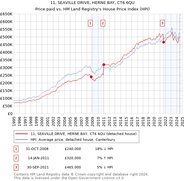 11, SEAVILLE DRIVE, HERNE BAY, CT6 6QU: Price paid vs HM Land Registry's House Price Index