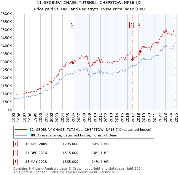 11, SEDBURY CHASE, TUTSHILL, CHEPSTOW, NP16 7JX: Price paid vs HM Land Registry's House Price Index