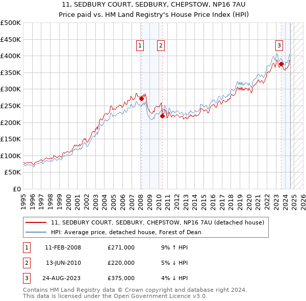 11, SEDBURY COURT, SEDBURY, CHEPSTOW, NP16 7AU: Price paid vs HM Land Registry's House Price Index