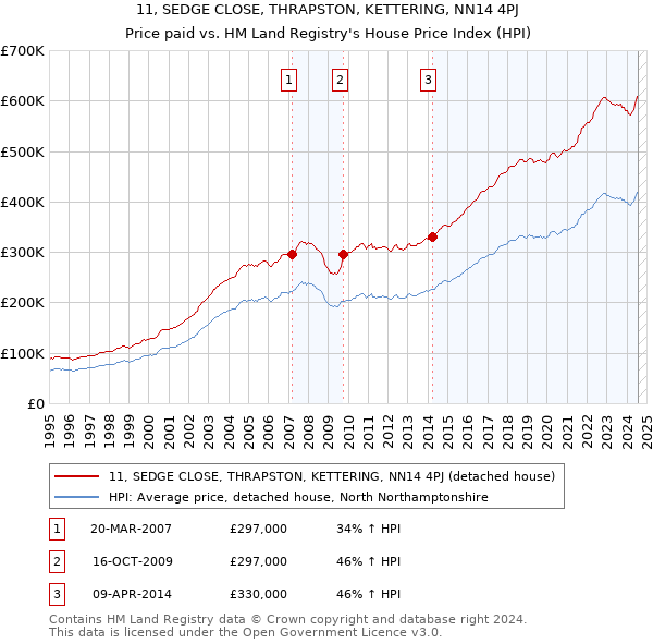 11, SEDGE CLOSE, THRAPSTON, KETTERING, NN14 4PJ: Price paid vs HM Land Registry's House Price Index