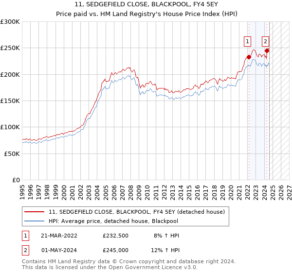 11, SEDGEFIELD CLOSE, BLACKPOOL, FY4 5EY: Price paid vs HM Land Registry's House Price Index