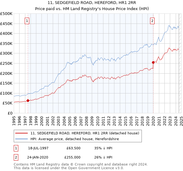 11, SEDGEFIELD ROAD, HEREFORD, HR1 2RR: Price paid vs HM Land Registry's House Price Index