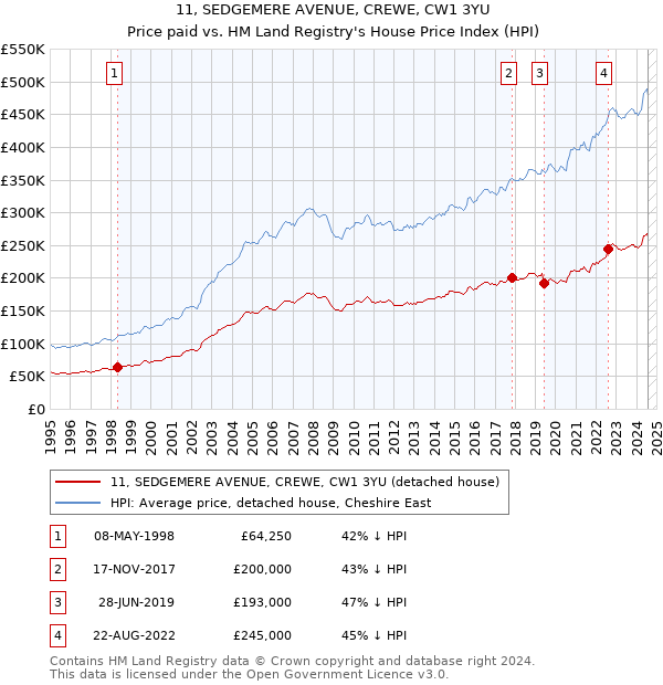 11, SEDGEMERE AVENUE, CREWE, CW1 3YU: Price paid vs HM Land Registry's House Price Index