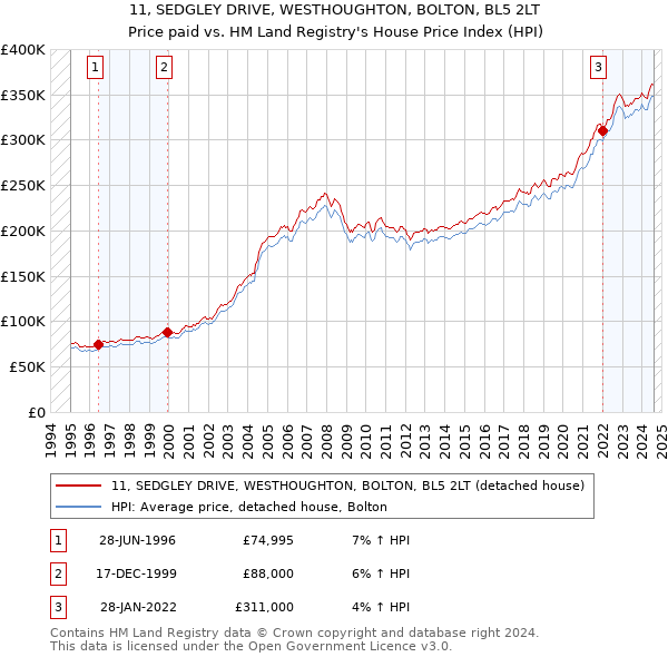 11, SEDGLEY DRIVE, WESTHOUGHTON, BOLTON, BL5 2LT: Price paid vs HM Land Registry's House Price Index