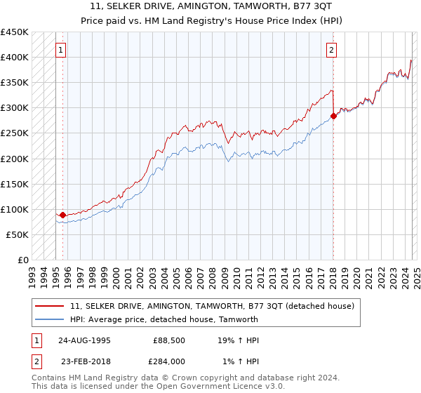 11, SELKER DRIVE, AMINGTON, TAMWORTH, B77 3QT: Price paid vs HM Land Registry's House Price Index