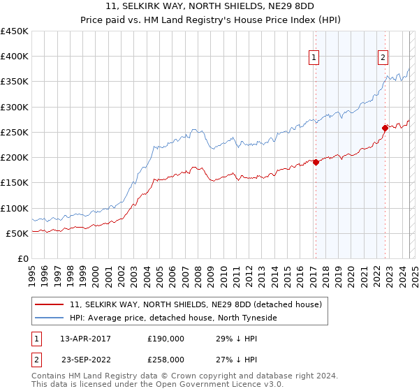 11, SELKIRK WAY, NORTH SHIELDS, NE29 8DD: Price paid vs HM Land Registry's House Price Index