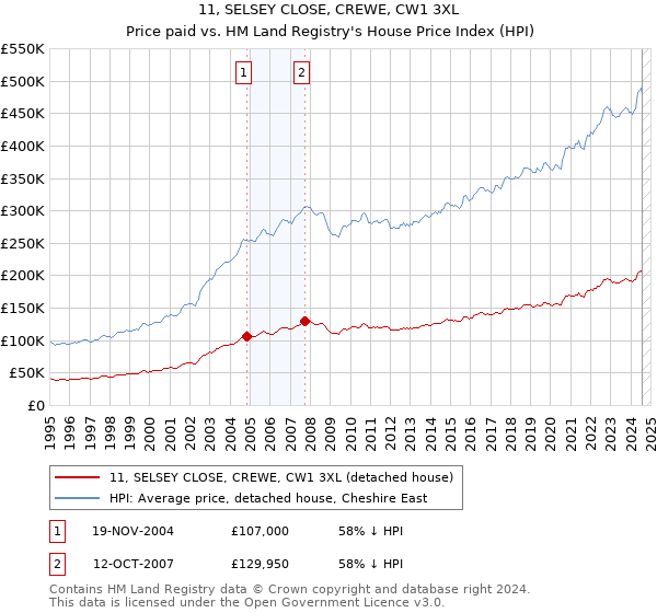 11, SELSEY CLOSE, CREWE, CW1 3XL: Price paid vs HM Land Registry's House Price Index