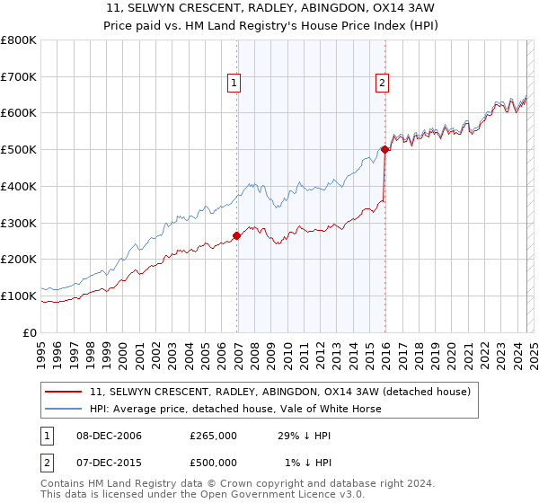 11, SELWYN CRESCENT, RADLEY, ABINGDON, OX14 3AW: Price paid vs HM Land Registry's House Price Index