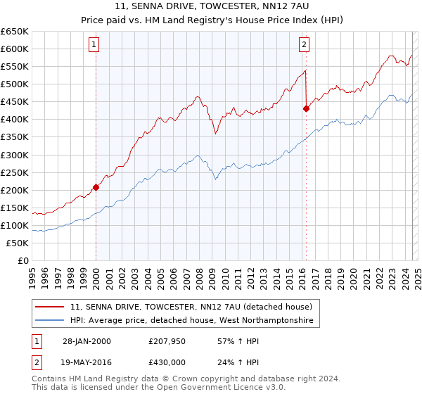 11, SENNA DRIVE, TOWCESTER, NN12 7AU: Price paid vs HM Land Registry's House Price Index