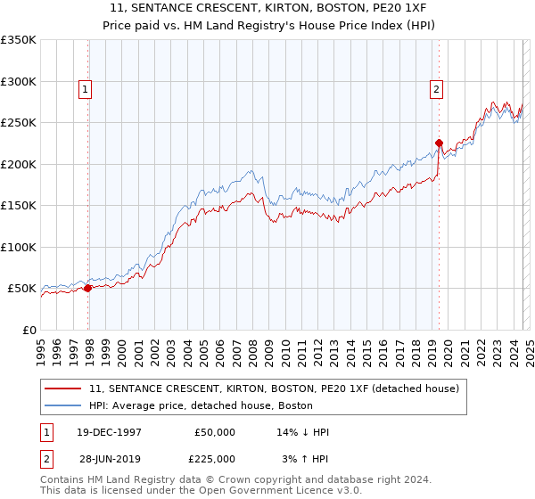 11, SENTANCE CRESCENT, KIRTON, BOSTON, PE20 1XF: Price paid vs HM Land Registry's House Price Index