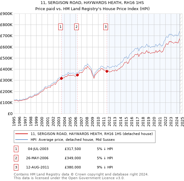 11, SERGISON ROAD, HAYWARDS HEATH, RH16 1HS: Price paid vs HM Land Registry's House Price Index