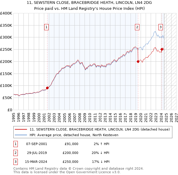 11, SEWSTERN CLOSE, BRACEBRIDGE HEATH, LINCOLN, LN4 2DG: Price paid vs HM Land Registry's House Price Index