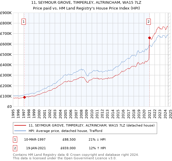 11, SEYMOUR GROVE, TIMPERLEY, ALTRINCHAM, WA15 7LZ: Price paid vs HM Land Registry's House Price Index