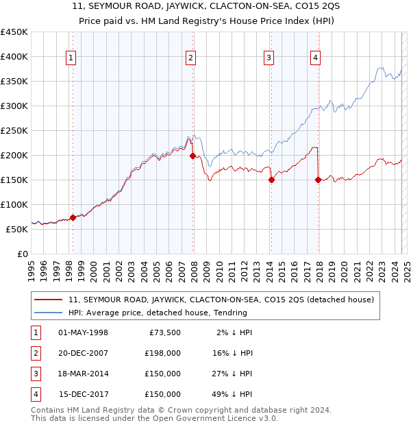 11, SEYMOUR ROAD, JAYWICK, CLACTON-ON-SEA, CO15 2QS: Price paid vs HM Land Registry's House Price Index