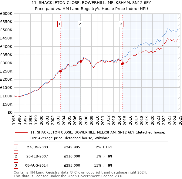 11, SHACKLETON CLOSE, BOWERHILL, MELKSHAM, SN12 6EY: Price paid vs HM Land Registry's House Price Index