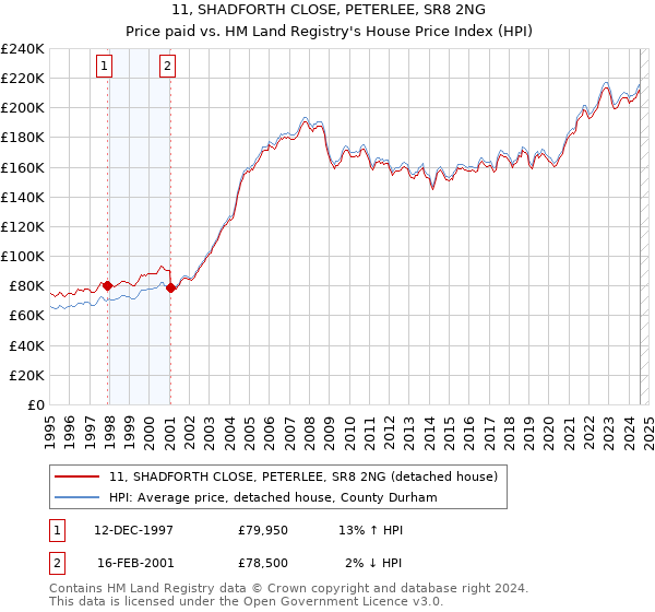 11, SHADFORTH CLOSE, PETERLEE, SR8 2NG: Price paid vs HM Land Registry's House Price Index