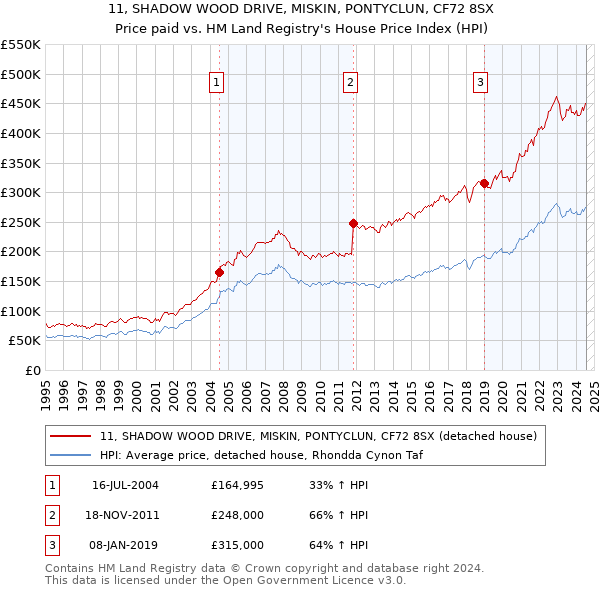 11, SHADOW WOOD DRIVE, MISKIN, PONTYCLUN, CF72 8SX: Price paid vs HM Land Registry's House Price Index