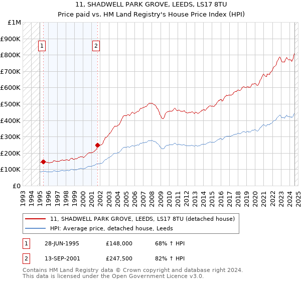 11, SHADWELL PARK GROVE, LEEDS, LS17 8TU: Price paid vs HM Land Registry's House Price Index