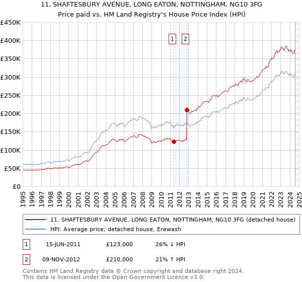 11, SHAFTESBURY AVENUE, LONG EATON, NOTTINGHAM, NG10 3FG: Price paid vs HM Land Registry's House Price Index