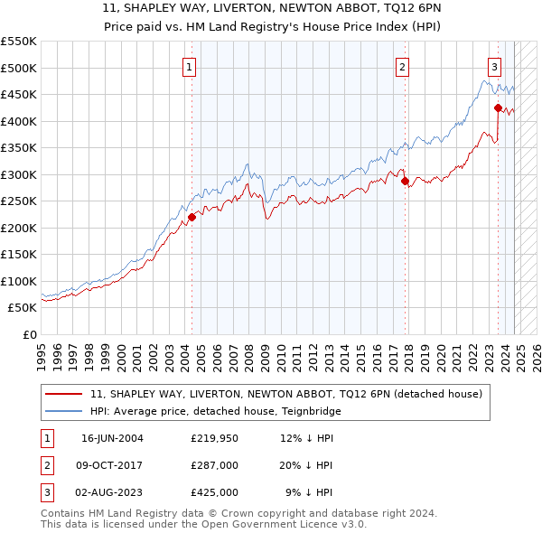 11, SHAPLEY WAY, LIVERTON, NEWTON ABBOT, TQ12 6PN: Price paid vs HM Land Registry's House Price Index