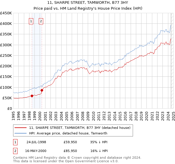 11, SHARPE STREET, TAMWORTH, B77 3HY: Price paid vs HM Land Registry's House Price Index