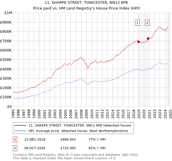 11, SHARPE STREET, TOWCESTER, NN12 6FB: Price paid vs HM Land Registry's House Price Index