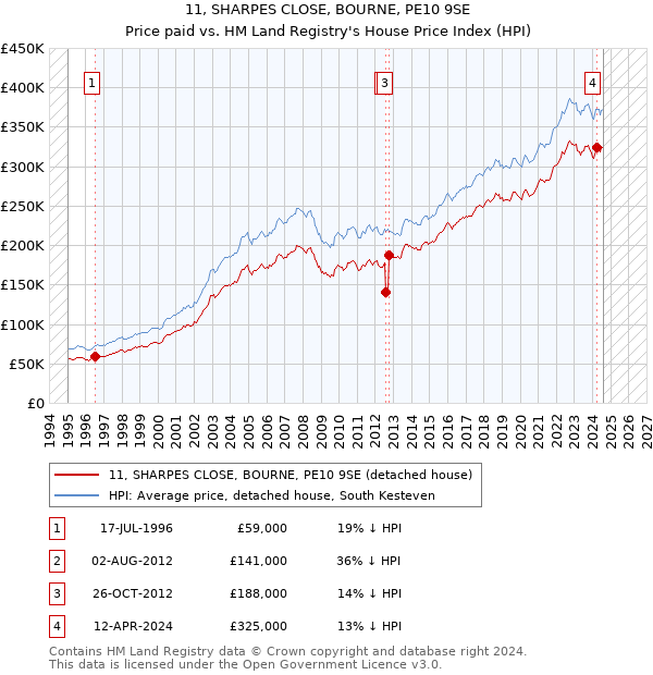 11, SHARPES CLOSE, BOURNE, PE10 9SE: Price paid vs HM Land Registry's House Price Index