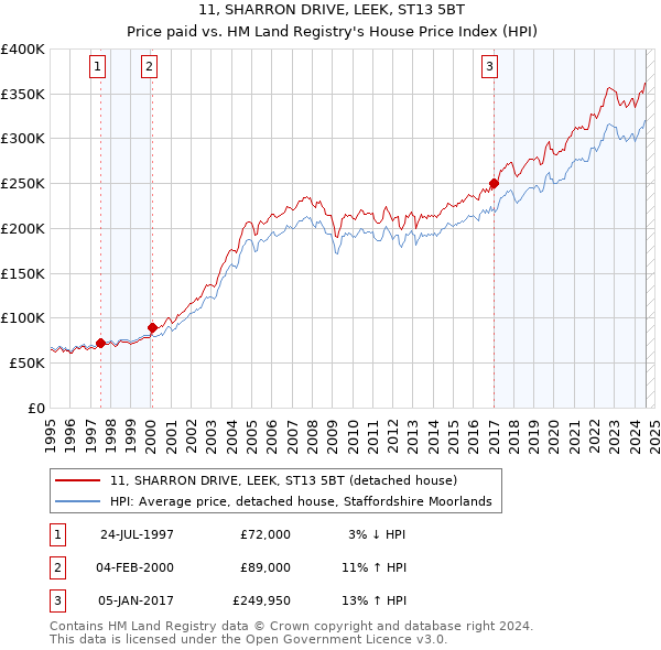 11, SHARRON DRIVE, LEEK, ST13 5BT: Price paid vs HM Land Registry's House Price Index