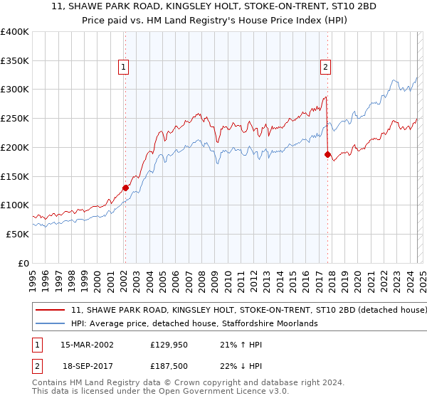 11, SHAWE PARK ROAD, KINGSLEY HOLT, STOKE-ON-TRENT, ST10 2BD: Price paid vs HM Land Registry's House Price Index