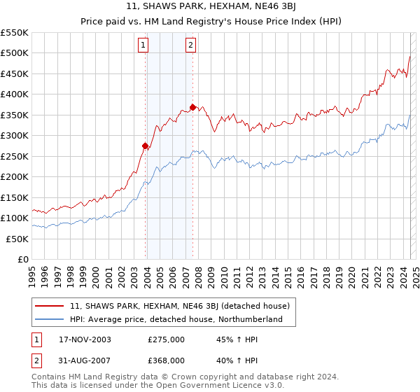 11, SHAWS PARK, HEXHAM, NE46 3BJ: Price paid vs HM Land Registry's House Price Index