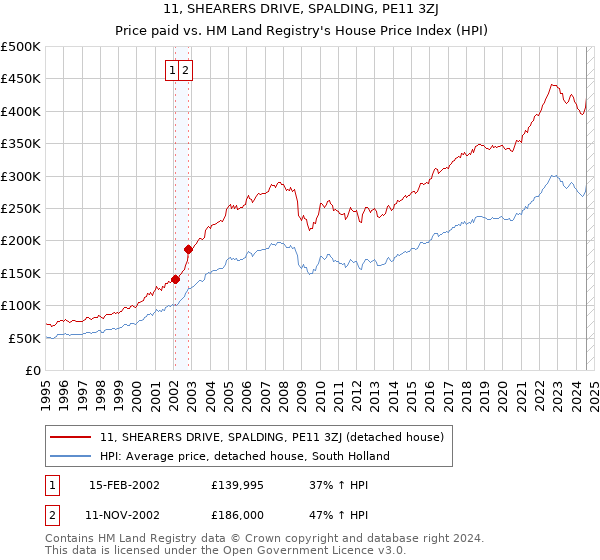 11, SHEARERS DRIVE, SPALDING, PE11 3ZJ: Price paid vs HM Land Registry's House Price Index