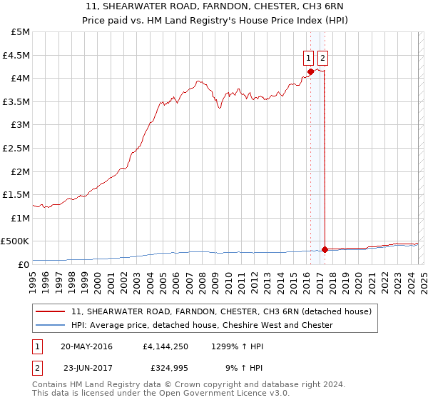 11, SHEARWATER ROAD, FARNDON, CHESTER, CH3 6RN: Price paid vs HM Land Registry's House Price Index