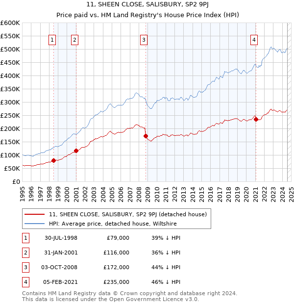 11, SHEEN CLOSE, SALISBURY, SP2 9PJ: Price paid vs HM Land Registry's House Price Index