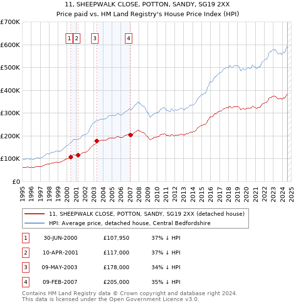 11, SHEEPWALK CLOSE, POTTON, SANDY, SG19 2XX: Price paid vs HM Land Registry's House Price Index