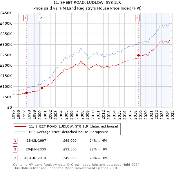 11, SHEET ROAD, LUDLOW, SY8 1LR: Price paid vs HM Land Registry's House Price Index