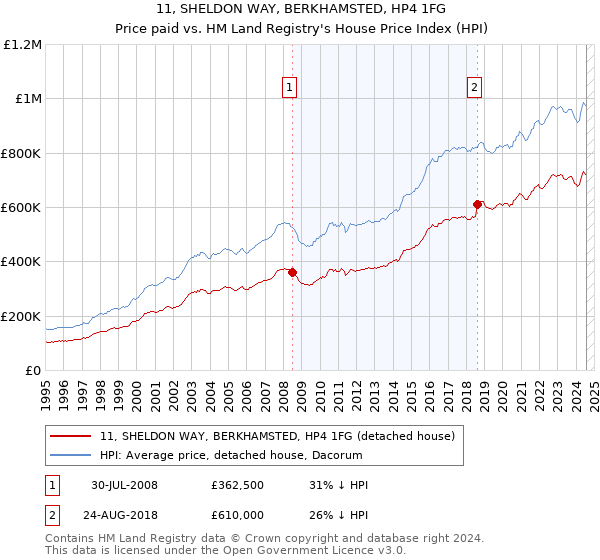 11, SHELDON WAY, BERKHAMSTED, HP4 1FG: Price paid vs HM Land Registry's House Price Index