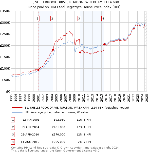 11, SHELLBROOK DRIVE, RUABON, WREXHAM, LL14 6BX: Price paid vs HM Land Registry's House Price Index