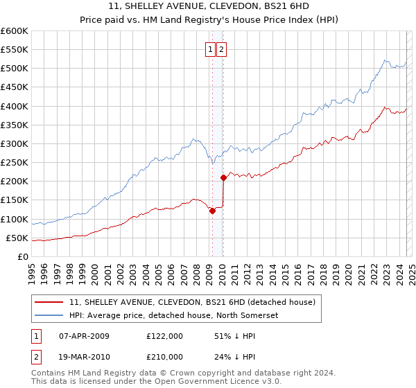 11, SHELLEY AVENUE, CLEVEDON, BS21 6HD: Price paid vs HM Land Registry's House Price Index