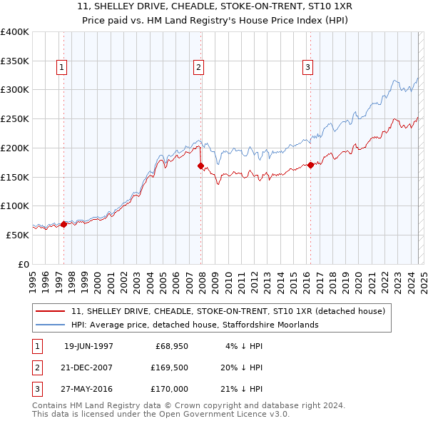 11, SHELLEY DRIVE, CHEADLE, STOKE-ON-TRENT, ST10 1XR: Price paid vs HM Land Registry's House Price Index