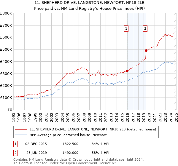 11, SHEPHERD DRIVE, LANGSTONE, NEWPORT, NP18 2LB: Price paid vs HM Land Registry's House Price Index