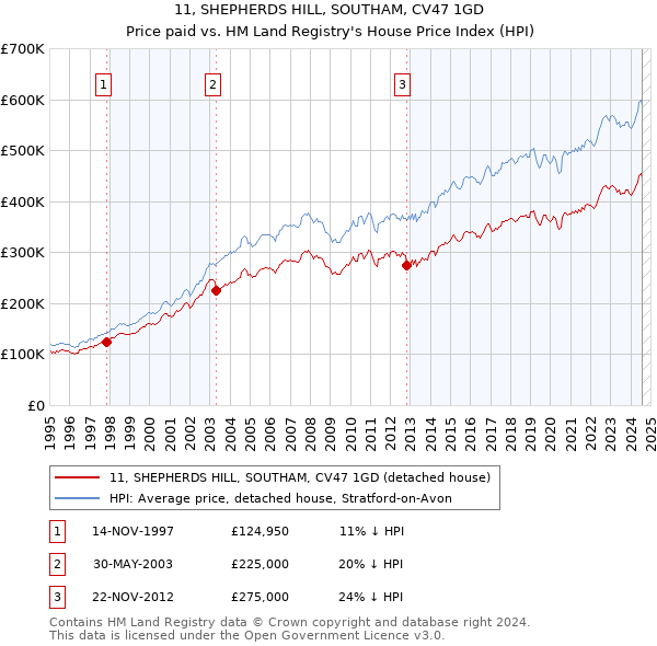 11, SHEPHERDS HILL, SOUTHAM, CV47 1GD: Price paid vs HM Land Registry's House Price Index