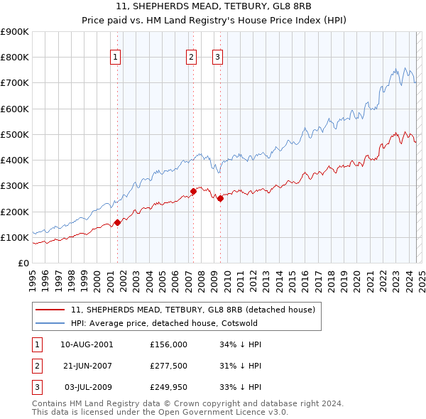 11, SHEPHERDS MEAD, TETBURY, GL8 8RB: Price paid vs HM Land Registry's House Price Index