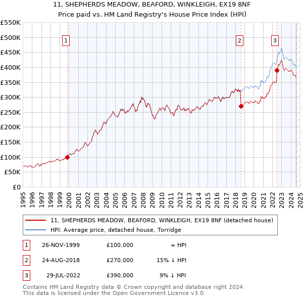 11, SHEPHERDS MEADOW, BEAFORD, WINKLEIGH, EX19 8NF: Price paid vs HM Land Registry's House Price Index