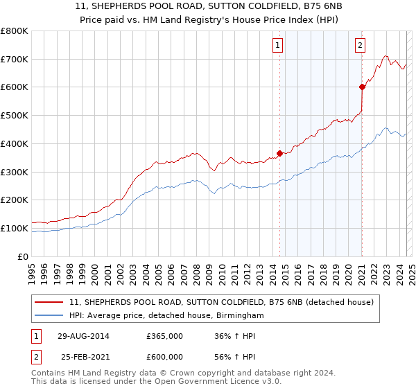 11, SHEPHERDS POOL ROAD, SUTTON COLDFIELD, B75 6NB: Price paid vs HM Land Registry's House Price Index