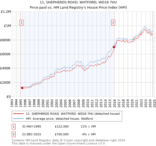 11, SHEPHERDS ROAD, WATFORD, WD18 7HU: Price paid vs HM Land Registry's House Price Index