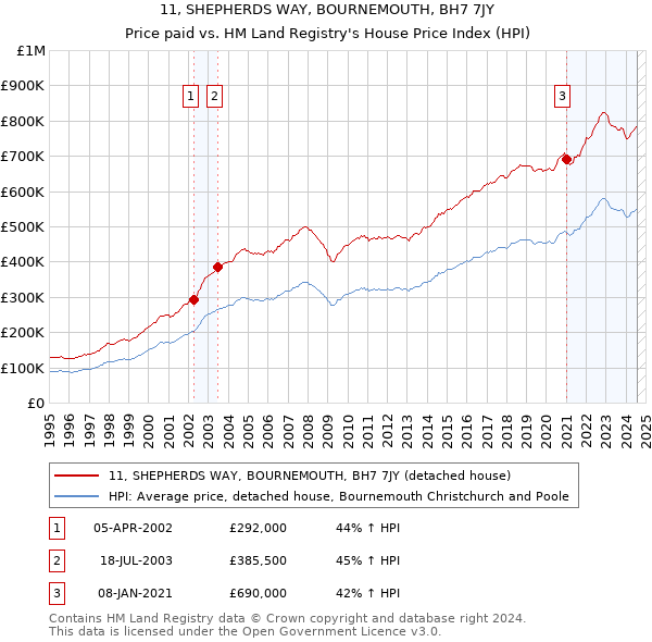 11, SHEPHERDS WAY, BOURNEMOUTH, BH7 7JY: Price paid vs HM Land Registry's House Price Index