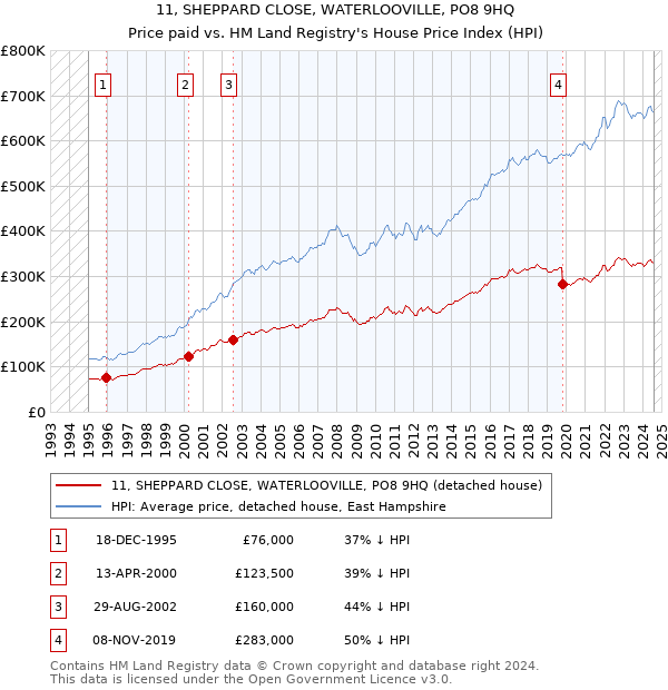 11, SHEPPARD CLOSE, WATERLOOVILLE, PO8 9HQ: Price paid vs HM Land Registry's House Price Index